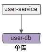 单库架构