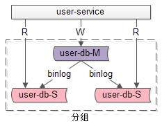 分组架构