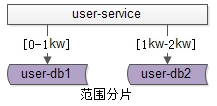 水平切分-范围法