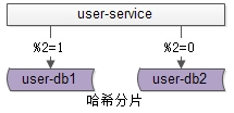 水平切分-哈希法