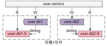 分组+分片架构