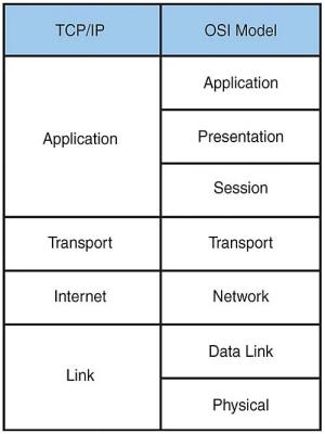 network-layers